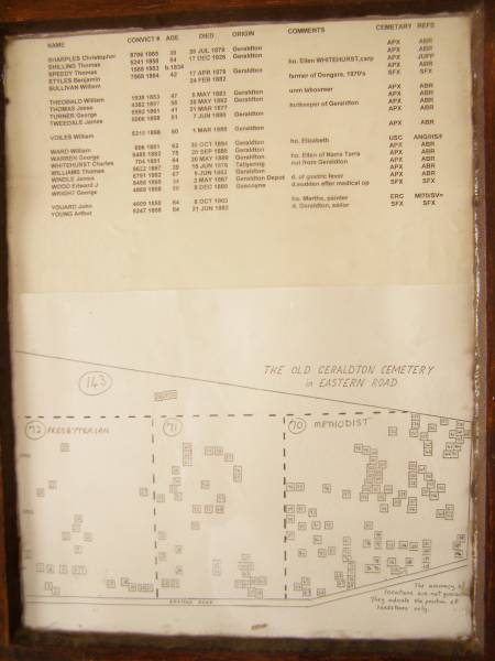 <h2>Old Geraldton Gaol Cemetery Burials</h2>  | From records at Geraldton Museum (in old gaol).  | <table style= text-align: left; width: 100%;  border= 1  cellpadding= 2  cellspacing= 2 >  | <tbody>  | <tr>  | <th>Name  | </th>  | <th>Convict # </th>  | <th>Age </th>  | <th>Died </th>  | <th>Origin </th>  | <th>Comment </th>  | <th><a href= #_Geraldton_Family_History_Society >Cemetery </a><a href= #_Geraldton_Family_History_Society >*</a> </th>  | <th>ref </th>  | </tr>  | <tr>  | <td> SHARPLES Christopher  | </td>  | <td>8706 1865  | </td>  | <td>35  | </td>  | <td>26 Jul 1879  | </td>  | <td> Geraldton</td>  | <td>  | </td>  | <td>APX  | </td>  | <td>ABR  | </td>  | </tr>  | <tr>  | <td>SHILLING Thomas  | </td>  | <td>5241 1858  | </td>  | <td>84  | </td>  | <td>17 Dec 1926  | </td>  | <td>Geraldton </td>  | <td>  | </td>  | <td>APX  | </td>  | <td>ABR  | </td>  | </tr>  | <tr>  | <td>SPEEDY Thomas  | </td>  | <td>1569 1853  | </td>  | <td>b. 1834  | </td>  | <td>  | </td>  | <td>  | </td>  | <td>ho. Ellen WHITEHURST, carp  | </td>  | <td>APX  | </td>  | <td>JUPP  | </td>  | </tr>  | <tr>  | <td>STYLES Benjamin  | </td>  | <td>7868 1864  | </td>  | <td>42  | </td>  | <td>17 Apr 1878  | </td>  | <td>Geraldton </td>  | <td>  | </td>  | <td>APX  | </td>  | <td>ABR  | </td>  | </tr>  | <tr>  | <td>SULLIVAN William  | </td>  | <td>  | </td>  | <td>  | </td>  | <td>24 Feb 1882  | </td>  | <td>  | </td>  | <td>farmer of Dongara 1870's  | </td>  | <td>SFX  | </td>  | <td>SFX  | </td>  | </tr>  | <tr>  | <td>THEOBALD William  | </td>  | <td>1538 1853  | </td>  | <td>47  | </td>  | <td>5 May 1883  | </td>  | <td>Geraldton </td>  | <td>unm labourer  | </td>  | <td>APX  | </td>  | <td>ABR  | </td>  | </tr>  | <tr>  | <td>THOMAS Jesse  | </td>  | <td>4382 1857  | </td>  | <td>55  | </td>  | <td>30 May 1882  | </td>  | <td>Geraldton </td>  | <td>  | </td>  | <td>APX  | </td>  | <td>ABR  | </td>  | </tr>  | <tr>  | <td>TURNER George  | </td>  | <td>5592 1861  | </td>  | <td>41  | </td>  | <td>21 Mar 1877  | </td>  | <td>  | </td>  | <td>hutkeeper of Geraldton </td>  | <td>APX  | </td>  | <td>ABR  | </td>  | </tr>  | <tr>  | <td>TWEEDALE James  | </td>  | <td>5006 1858  | </td>  | <td>51  | </td>  | <td>7 Jun 1880  | </td>  | <td>Geraldton </td>  | <td>  | </td>  | <td>APX  | </td>  | <td>ABR  | </td>  | </tr>  | <tr>  | <td>VOILES William  | </td>  | <td>5318 1858  | </td>  | <td>50  | </td>  | <td>1 Mar 1888  | </td>  | <td>Geraldton </td>  | <td>&nbsp;  | </td>  | <td>APX  | </td>  | <td>ABR  | </td>  | </tr>  | <tr>  | <td>WARD William  | </td>  | <td>606 1851  | </td>  | <td>62  | </td>  | <td>30 Oct 1894  | </td>  | <td>Geraldton </td>  | <td>ho. Elizabeth  | </td>  | <td>USC  | </td>  | <td>ANG/HS/?  | </td>  | </tr>  | <tr>  | <td>WARREN George  | </td>  | <td>6485 1862  | </td>  | <td>75  | </td>  | <td>20 Sep 1885  | </td>  | <td>Geraldton </td>  | <td>  | </td>  | <td>APX  | </td>  | <td>ABR  | </td>  | </tr>  | <tr>  | <td>WHITEHURST Charles  | </td>  | <td>704 1851  | </td>  | <td>64  | </td>  | <td>20 May 1889  | </td>  | <td>Geraldton </td>  | <td>ho. Ellen of Narra Tarra  | </td>  | <td>APX  | </td>  | <td>ABR  | </td>  | </tr>  | <tr>  | <td>WILLIAMS Thomas  | </td>  | <td>9622 1867  | </td>  | <td>39  | </td>  | <td>15 Jun 1876  | </td>  | <td>Tallyring  | </td>  | <td>out from Geraldton </td>  | <td>APX  | </td>  | <td>ABR  | </td>  | </tr>  | <tr>  | <td>WINDLE James  | </td>  | <td>6791 1862  | </td>  | <td>67  | </td>  | <td>9 Jun 1882  | </td>  | <td>Geraldton </td>  | <td>  | </td>  | <td>APX  | </td>  | <td>ABR  | </td>  | </tr>  | <tr>  | <td>WOOD Edward J  | </td>  | <td>8455 1865  | </td>  | <td>34  | </td>  | <td>2 May 1867  | </td>  | <td>Geraldton Depot </td>  | <td>d. of gastric fever  | </td>  | <td>APX  | </td>  | <td>ABR  | </td>  | </tr>  | <tr>  | <td>WRIGHT George  | </td>  | <td>4869 1858  | </td>  | <td>50  | </td>  | <td>8 Dec 1889  | </td>  | <td>Gascoyne  | </td>  | <td>d. sudden after medical op  | </td>  | <td>SFX  | </td>  | <td>SFX  | </td>  | </tr>  | <tr>  | <td>YOUARD John  | </td>  | <td>4609 1858  | </td>  | <td>64  | </td>  | <td>8 Oct 1903  | </td>  | <td>  | </td>  | <td>ho. Martha, painter  | </td>  | <td>ERC  | </td>  | <td>MI70/SV=  | </td>  | </tr>  | <tr>  | <td>YOUNG Arthur  | </td>  | <td>5247 1858  | </td>  | <td>54  | </td>  | <td>21 Jun 1882  | </td>  | <td>  | </td>  | <td>d. Geraldton, sailor </td>  | <td>SFX  | </td>  | <td>SFX  | </td>  | </tr>  | </tbody>  | </table>  | <a name= _Geraldton_Family_History_Society ></a>  | * <a href= http://members.westnet.com.au/gfhs/Cemeteries/reference.htm >Geraldton  | Family History Society</a>  |   |   |   | 