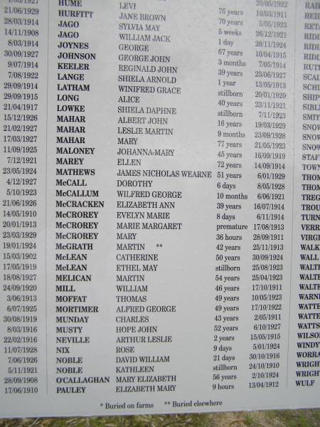 HUME, Levi, 75y, 10/3/1911  | HURFITT, Jane Brown, 70y, 5/5/1923  | JAGO, Sylvia May, 5w, 26/12/1921  | JAGO, William Jack, 1d, 28/11/1924  | JOYNES, George, 67y, 10/4/1915  | JOHNSON, George John, 3mo, 7/5/1914  | KEELER, Reginald John, 39y, 23/6/1927  | LANGE, Shiela Arnold, 1y, 13/5/1913  | LATHAM, Winifred Grace, stillborn, 20/1/1920  | LONG, Alice, 40y, 23/11/1921  | LOWKE, Shiela Daphne, stillborn, 7/11/1923  | MAHAR, Albert John, 16y, 19/3/1929  | MAHAR, Leslie Martin, 9mo, 23/9/1928  | MAHAR, Mary, 77y, 21/5/1923  | MALONEY, Johanna Mary, 45y, 16/9/1919  | MAREY, Ellen, 72y, 14/9/1914  | MATHEWS, James Nicholas Wearne, 51y, 6/1/1929  | McCALL, Dorothy, 6d, 8/5/1928  | McCALLUM, Wilfred George, 10mo, 6/6/1921  | McCRACKEN, Elizabeth Ann, 39y, 16/7/1914  | McCOREY, Evelyn Marie, 8d, 6/11/1914  | McCOREY, Marie Margaret, premature, 17/8/1913  | McCOREY, Mary, 36hr, 28/9/1911  | McGRATH, Martin **, 42y, 25/11/1913  | McLEAN, Catherine, 50y, 30/9/1924  | McLEAN, Ethel May, stillborn, 28/8/1923  | MELICAN, Martin, 54y, 25/4/1923  | MILL, William, 46y, 17/10/1911  | MOFFAT, Thomas, 49y, 10/5/1923  | MORTIMER, Alfred George, 49y, 17/10/1922  | MUNDAY, Charles, 43y, 2/5/1911  | MUSTY, Hope John, 52y, 6/10/1927  | NEVILLE, Arthur Leslie, 2y, 15/5/1915  | NIX, Rose, 9d, 5/1/1924  | NOBLE, David William, 21d, 30/10/1916  | NOBLE, Kethleen, stillborn, 24/10/1924  | O'CALLAGHAN, Mary Elizabeth, 56y, 2/10/1924  | PAULEY, Elizabeth Mary, 9hr, 13/4/1912  |   | *-buried on farms, ** buried elsewhere  |   | Old Wickepin Cemetery  | 